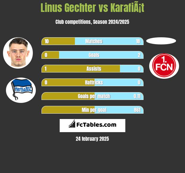 Linus Gechter vs KarafiÃ¡t h2h player stats