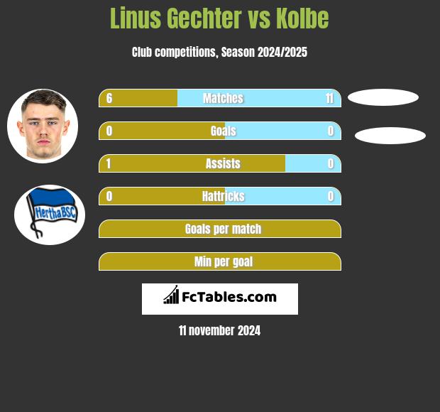 Linus Gechter vs Kolbe h2h player stats