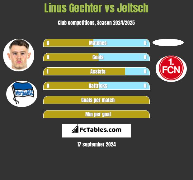 Linus Gechter vs Jeltsch h2h player stats