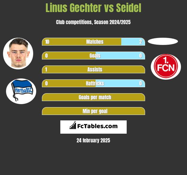 Linus Gechter vs Seidel h2h player stats