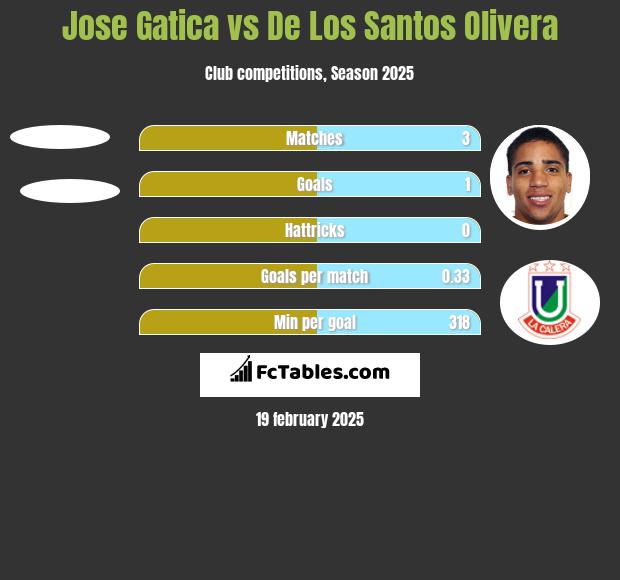 Jose Gatica vs De Los Santos Olivera h2h player stats