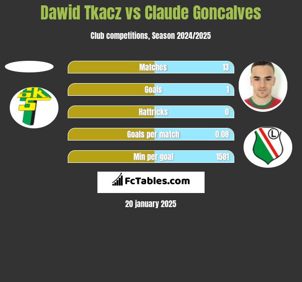 Dawid Tkacz vs Claude Goncalves h2h player stats