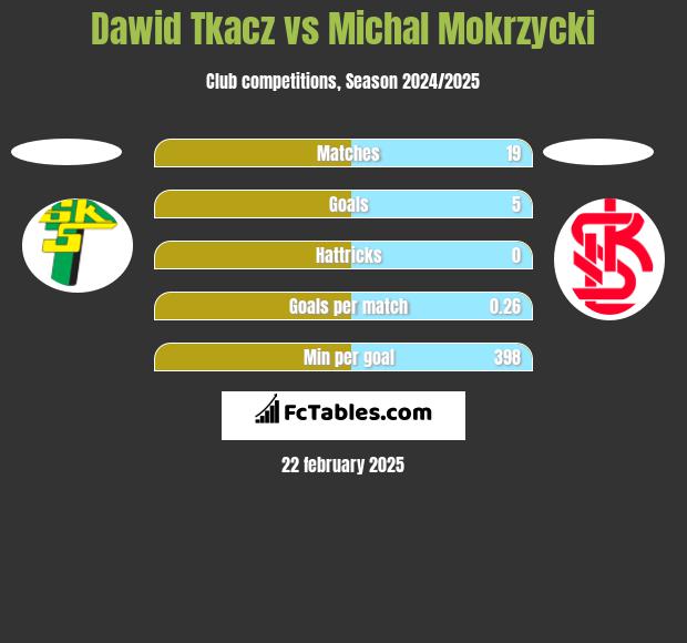 Dawid Tkacz vs Michal Mokrzycki h2h player stats