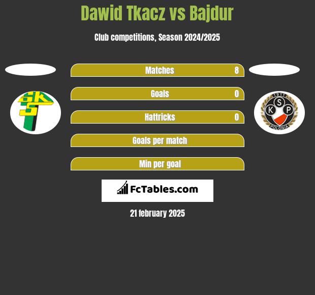 Dawid Tkacz vs Bajdur h2h player stats