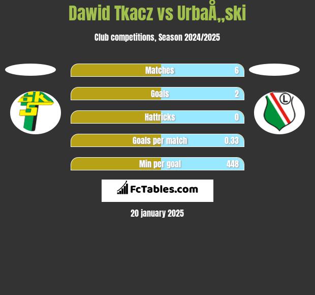 Dawid Tkacz vs UrbaÅ„ski h2h player stats