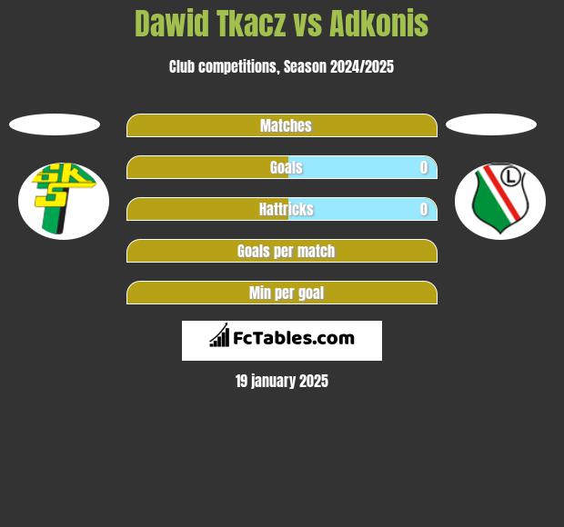 Dawid Tkacz vs Adkonis h2h player stats