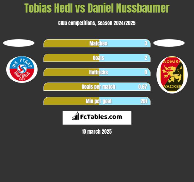 Tobias Hedl vs Daniel Nussbaumer h2h player stats