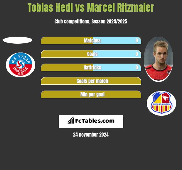 Tobias Hedl vs Marcel Ritzmaier h2h player stats