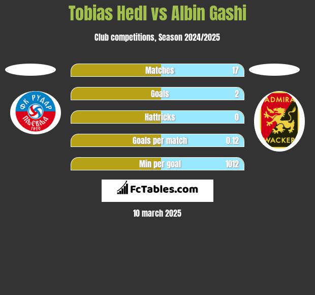 Tobias Hedl vs Albin Gashi h2h player stats