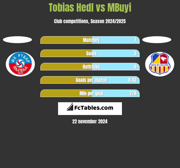 Tobias Hedl vs MBuyi h2h player stats