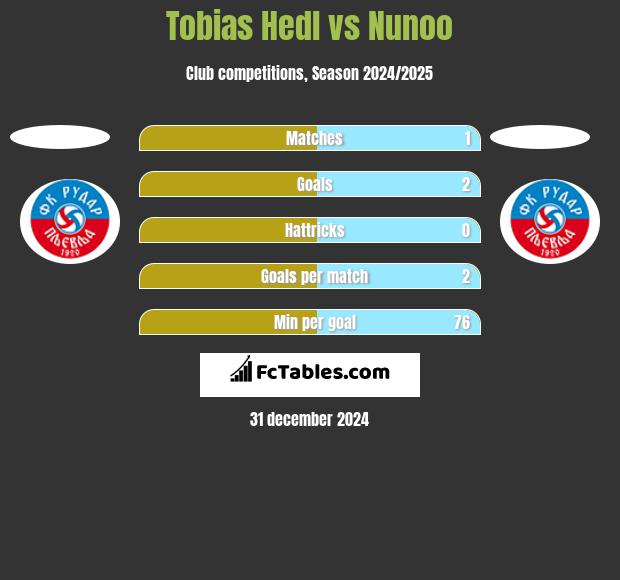 Tobias Hedl vs Nunoo h2h player stats