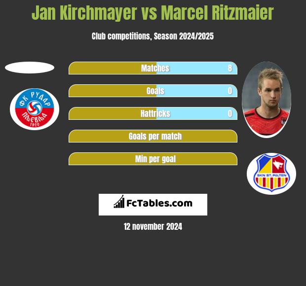 Jan Kirchmayer vs Marcel Ritzmaier h2h player stats