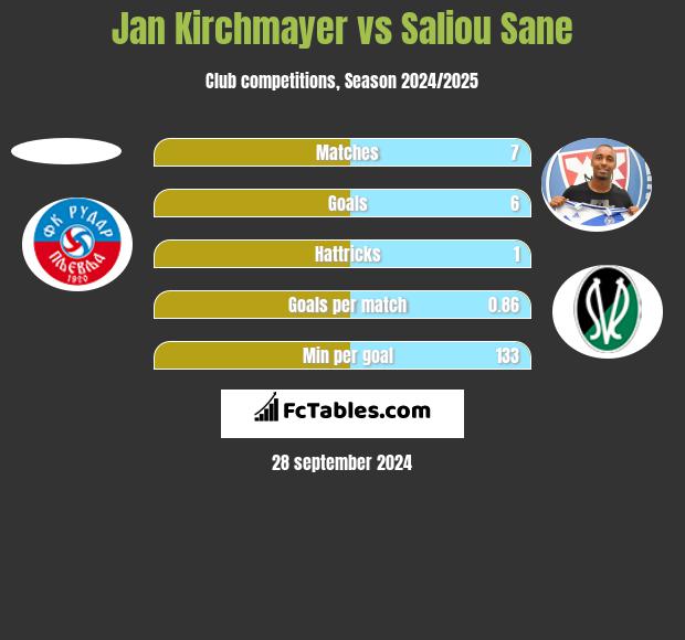 Jan Kirchmayer vs Saliou Sane h2h player stats