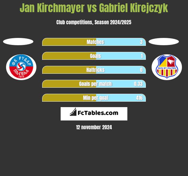 Jan Kirchmayer vs Gabriel Kirejczyk h2h player stats