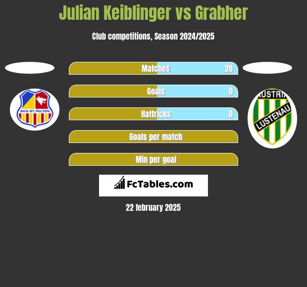 Julian Keiblinger vs Grabher h2h player stats