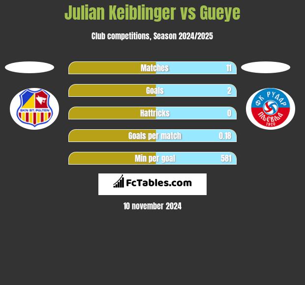 Julian Keiblinger vs Gueye h2h player stats