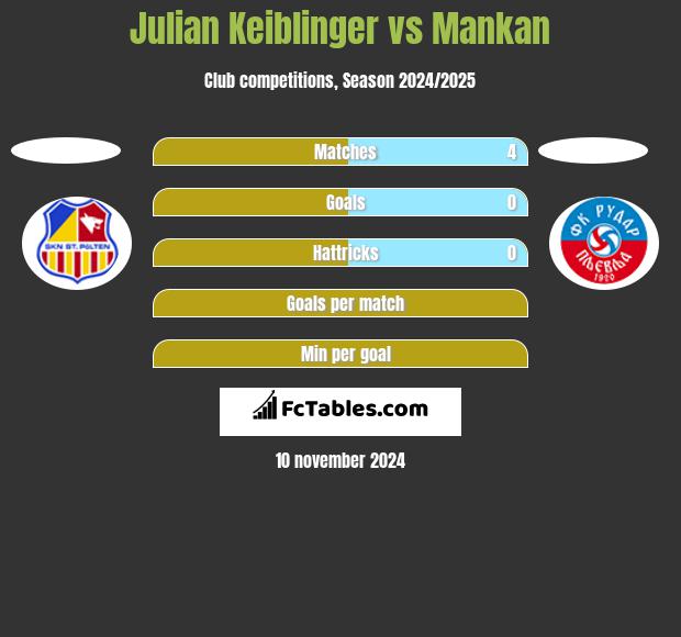 Julian Keiblinger vs Mankan h2h player stats