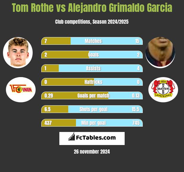 Tom Rothe vs Alejandro Grimaldo Garcia h2h player stats