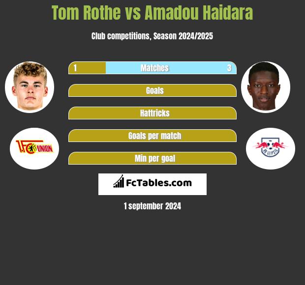 Tom Rothe vs Amadou Haidara h2h player stats