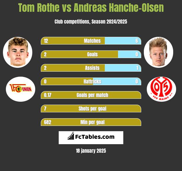 Tom Rothe vs Andreas Hanche-Olsen h2h player stats