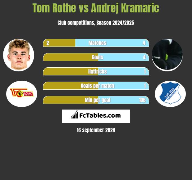 Tom Rothe vs Andrej Kramaric h2h player stats