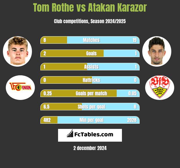 Tom Rothe vs Atakan Karazor h2h player stats