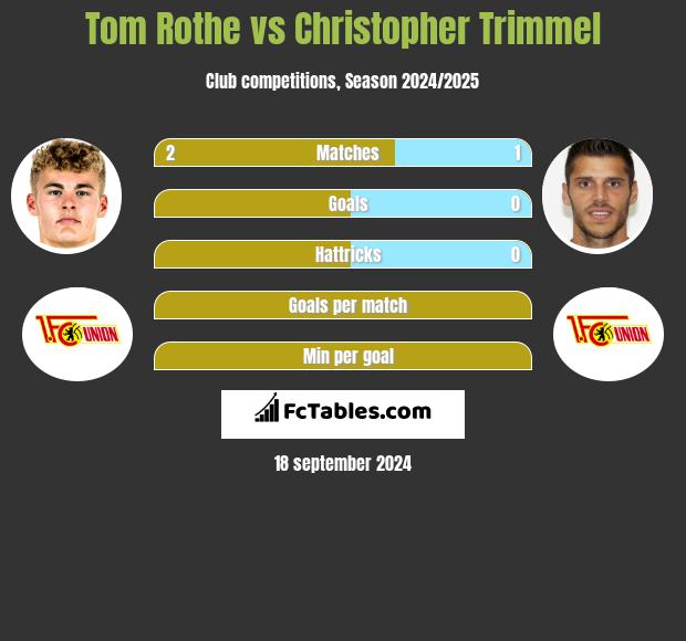 Tom Rothe vs Christopher Trimmel h2h player stats