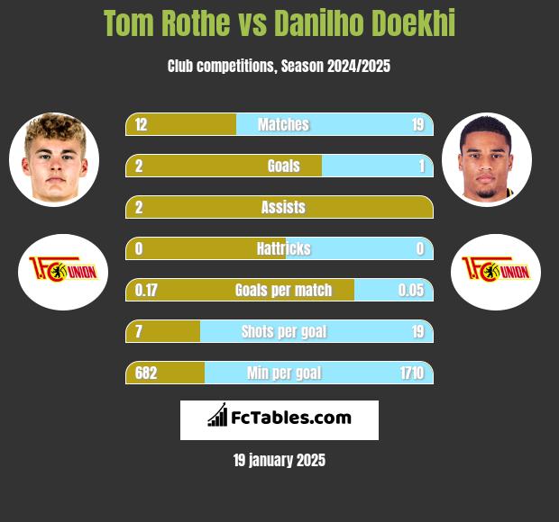 Tom Rothe vs Danilho Doekhi h2h player stats