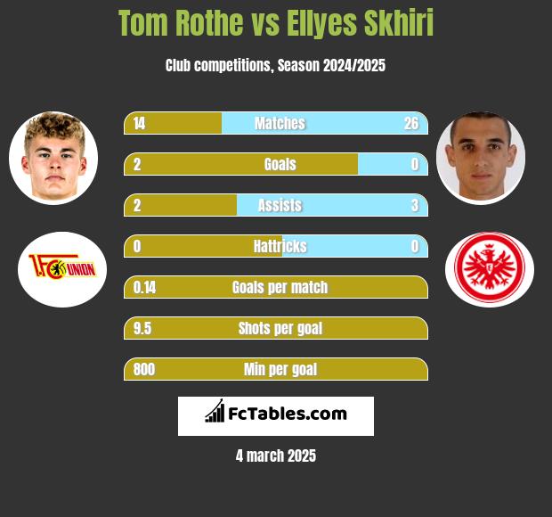 Tom Rothe vs Ellyes Skhiri h2h player stats