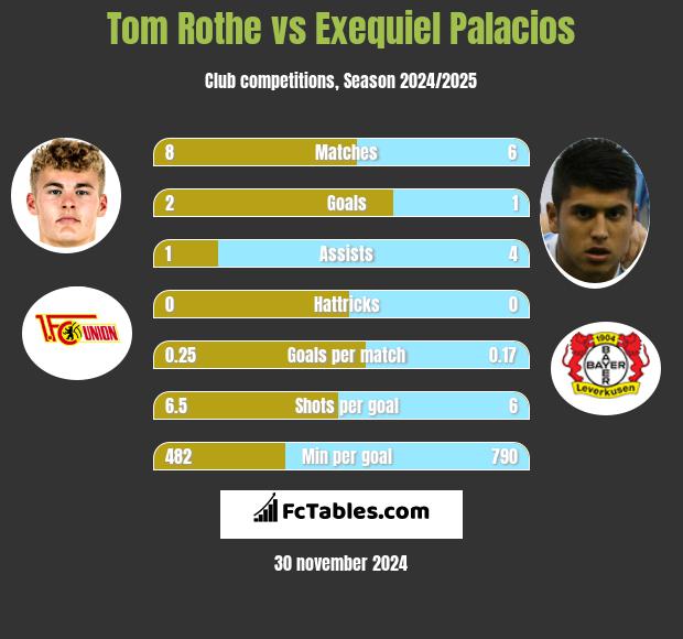 Tom Rothe vs Exequiel Palacios h2h player stats