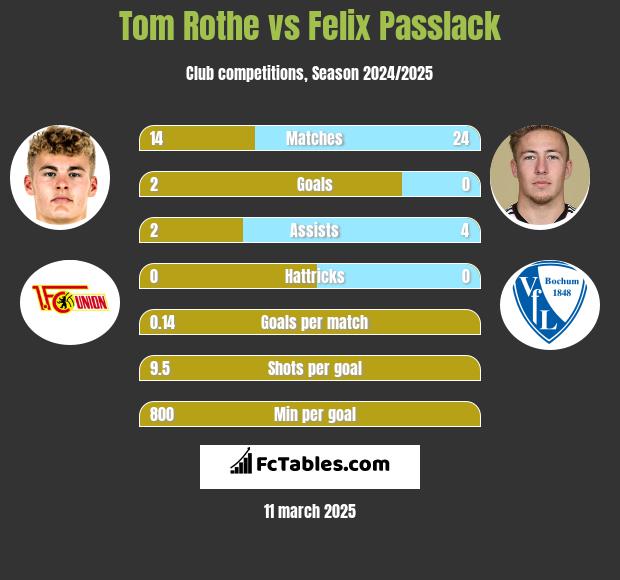 Tom Rothe vs Felix Passlack h2h player stats