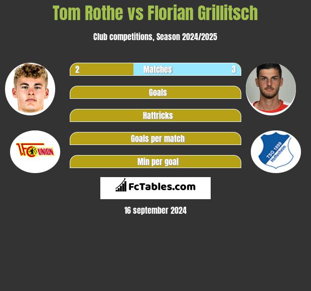 Tom Rothe vs Florian Grillitsch h2h player stats