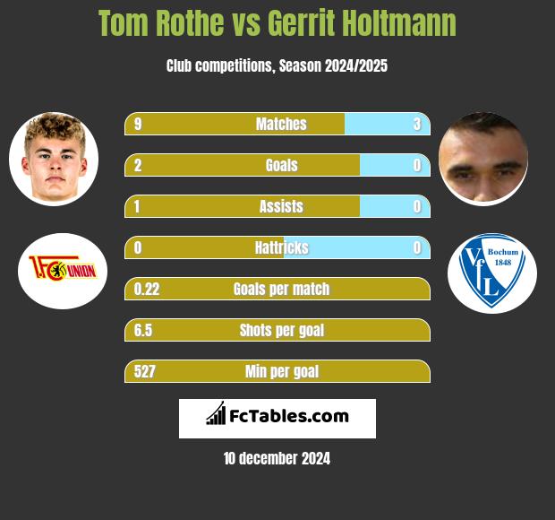 Tom Rothe vs Gerrit Holtmann h2h player stats