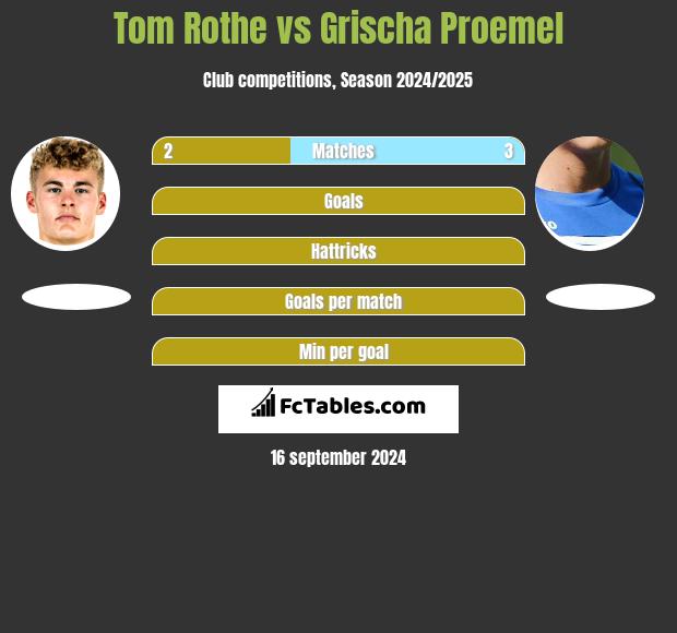 Tom Rothe vs Grischa Proemel h2h player stats