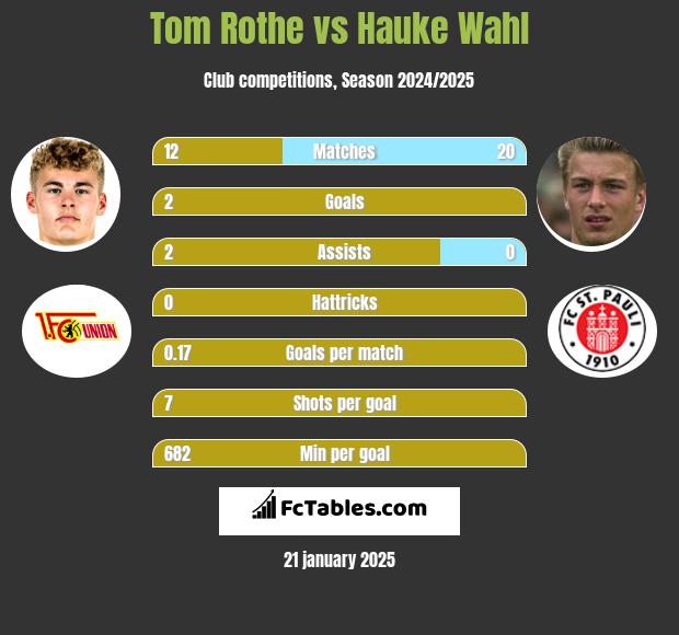 Tom Rothe vs Hauke Wahl h2h player stats