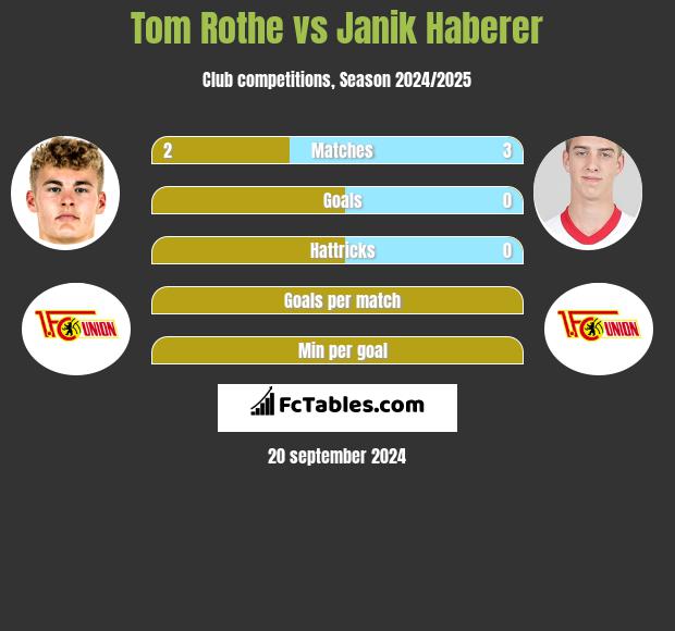 Tom Rothe vs Janik Haberer h2h player stats