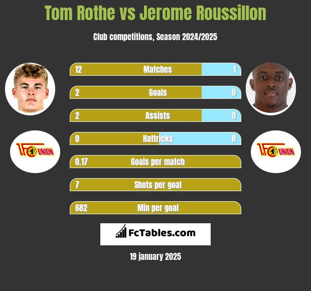 Tom Rothe vs Jerome Roussillon h2h player stats