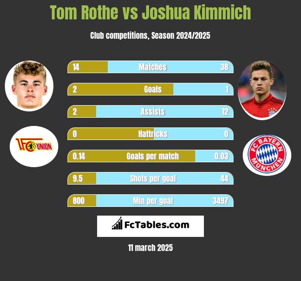 Tom Rothe vs Joshua Kimmich h2h player stats