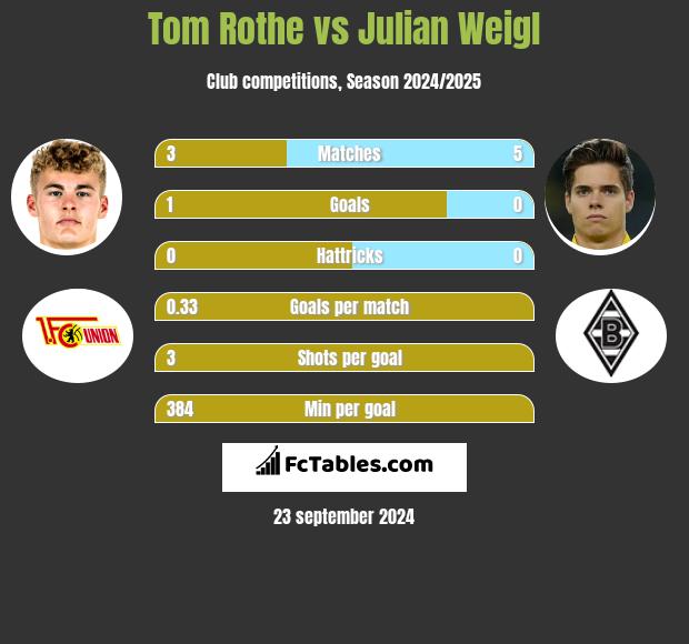 Tom Rothe vs Julian Weigl h2h player stats