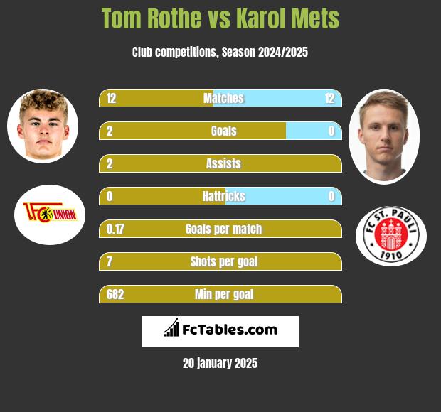 Tom Rothe vs Karol Mets h2h player stats