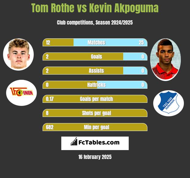 Tom Rothe vs Kevin Akpoguma h2h player stats