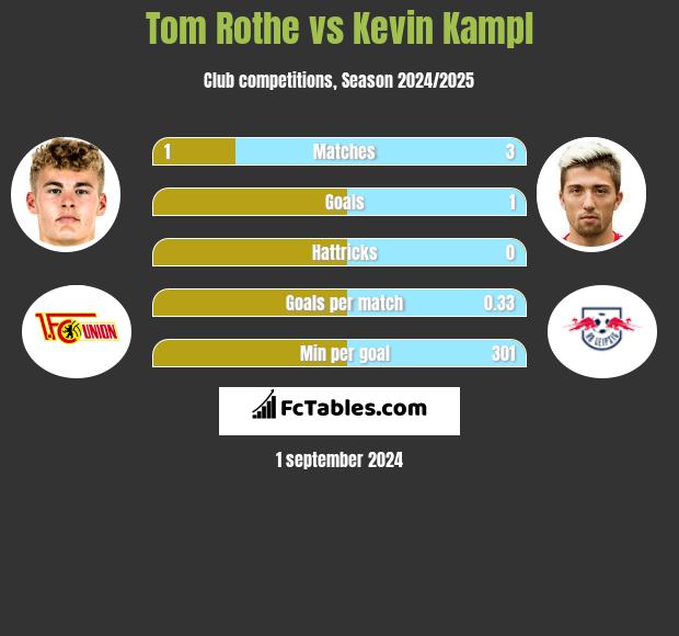 Tom Rothe vs Kevin Kampl h2h player stats