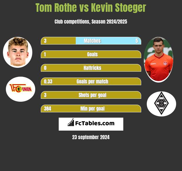 Tom Rothe vs Kevin Stoeger h2h player stats