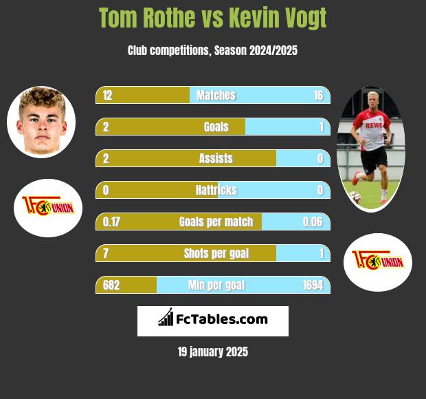 Tom Rothe vs Kevin Vogt h2h player stats