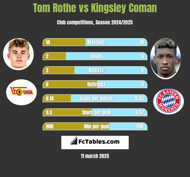 Tom Rothe vs Kingsley Coman h2h player stats