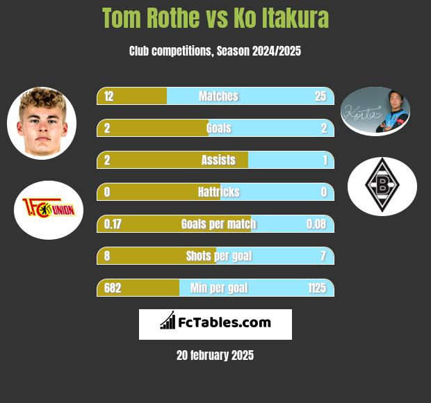 Tom Rothe vs Ko Itakura h2h player stats