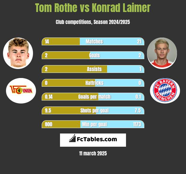 Tom Rothe vs Konrad Laimer h2h player stats