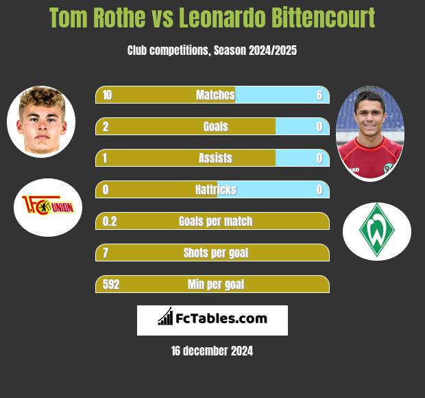 Tom Rothe vs Leonardo Bittencourt h2h player stats