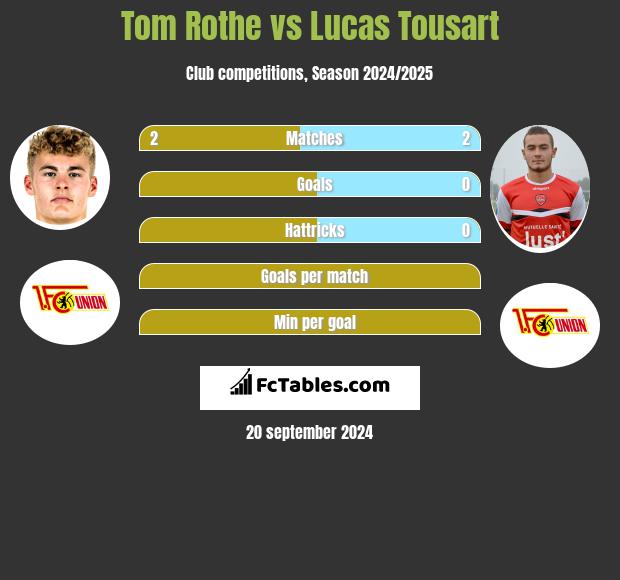 Tom Rothe vs Lucas Tousart h2h player stats