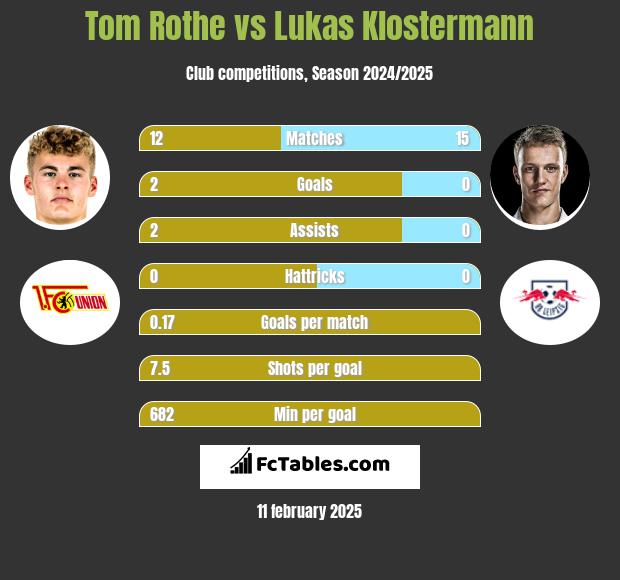 Tom Rothe vs Lukas Klostermann h2h player stats